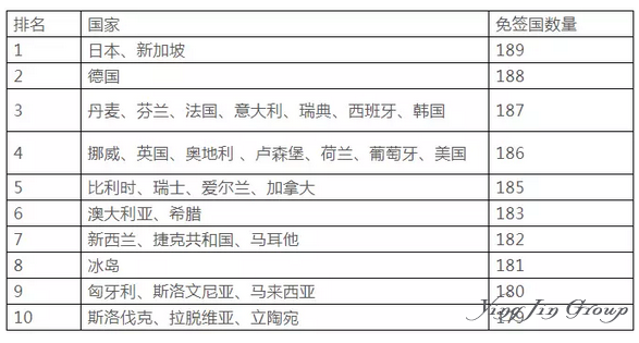 全球护照含金量排名重新洗牌，新加坡日本首次登顶！