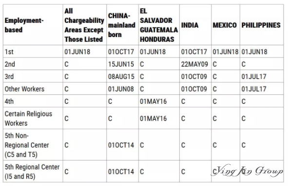 2018年10月美国移民排期表解析