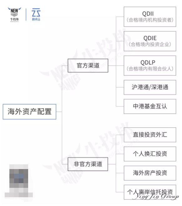 一图看懂海外资产配置渠道分类