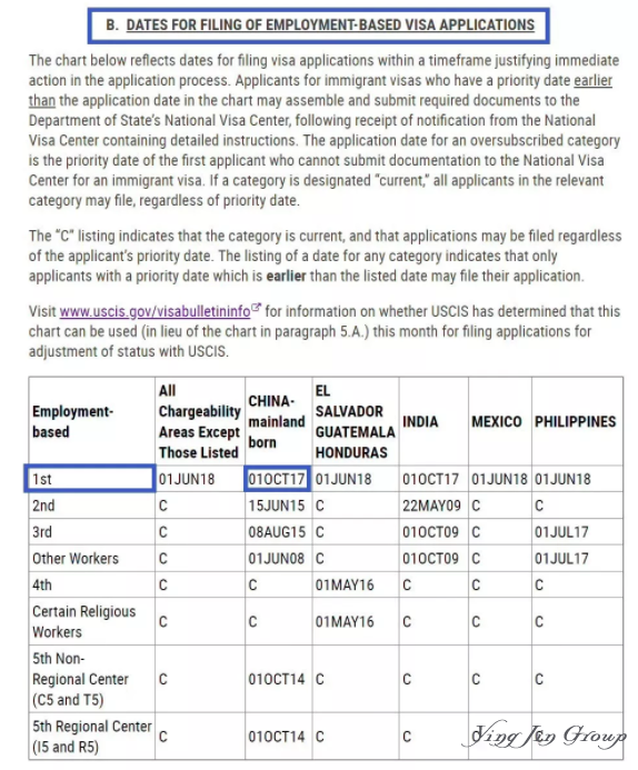 详解美国EB-1的“移民排期”和“递件排期”