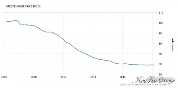 希腊雅典房价涨回高位！
