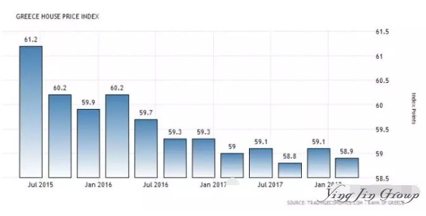 希腊雅典房价涨回高位！