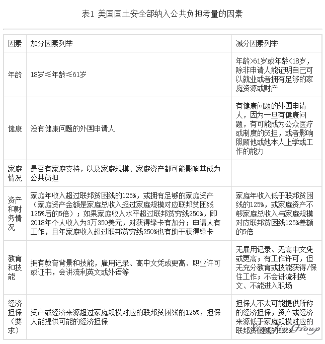 美国推出绿卡申请新规：六大考量因素须知