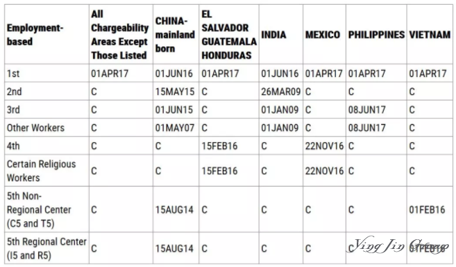 2018年11月美国移民排期表解析