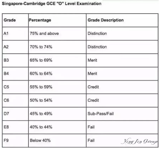 新加坡移民家长注意：今年准O-Level考生必备知识点你需要了解！