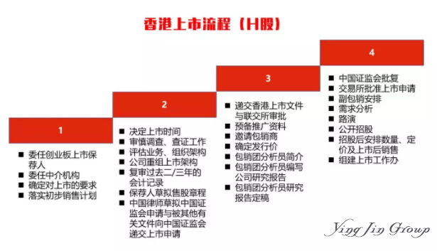 香港IPO常见模式及上市流程解读