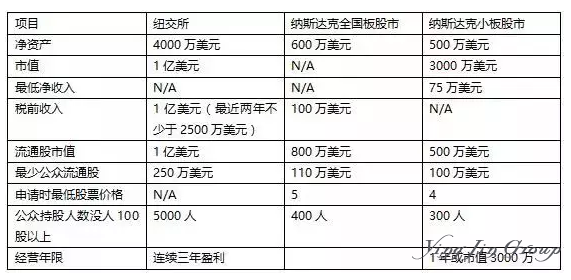 美国上市IPO详细流程及注意事项全解析