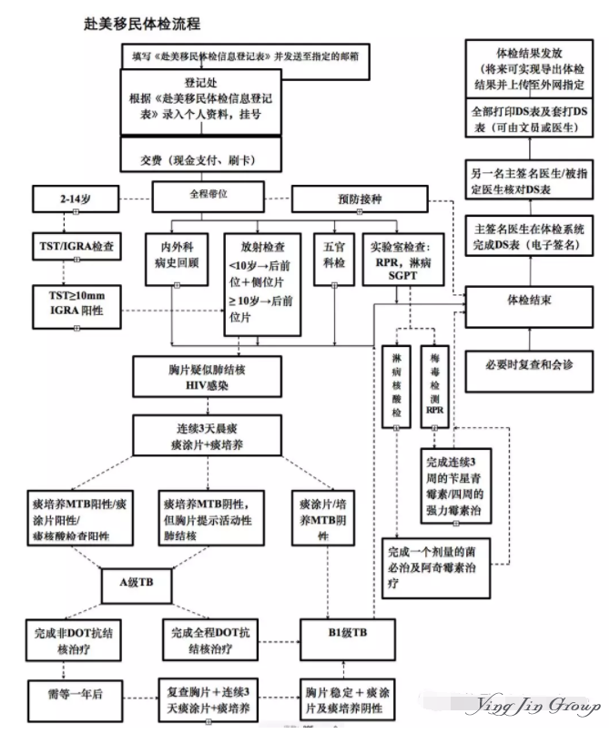 2018美国移民体检流程