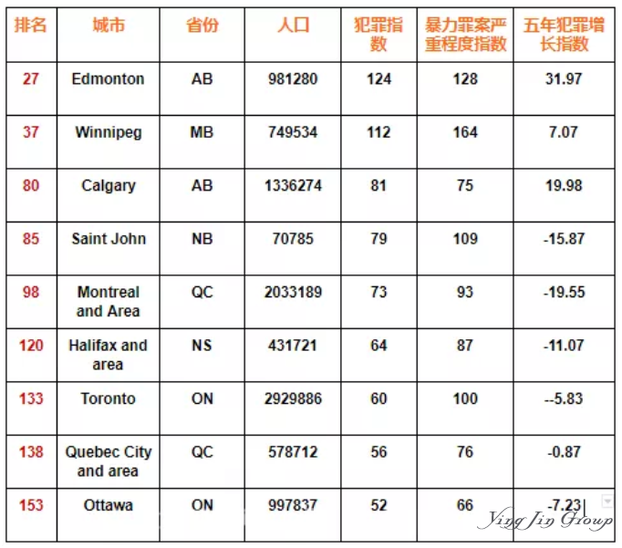 加拿大移民必看！最危险和最安全的城市