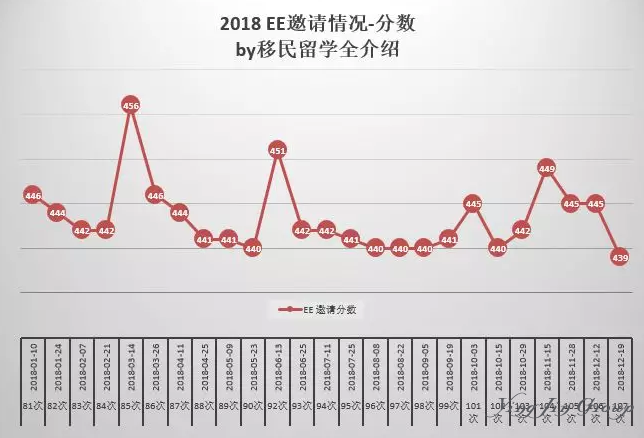 加拿大新一轮EE邀请出现2018年最低分