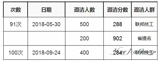 加拿大新一轮EE邀请出现2018年最低分