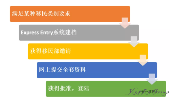 加拿大新一轮EE邀请出现2018年最低分