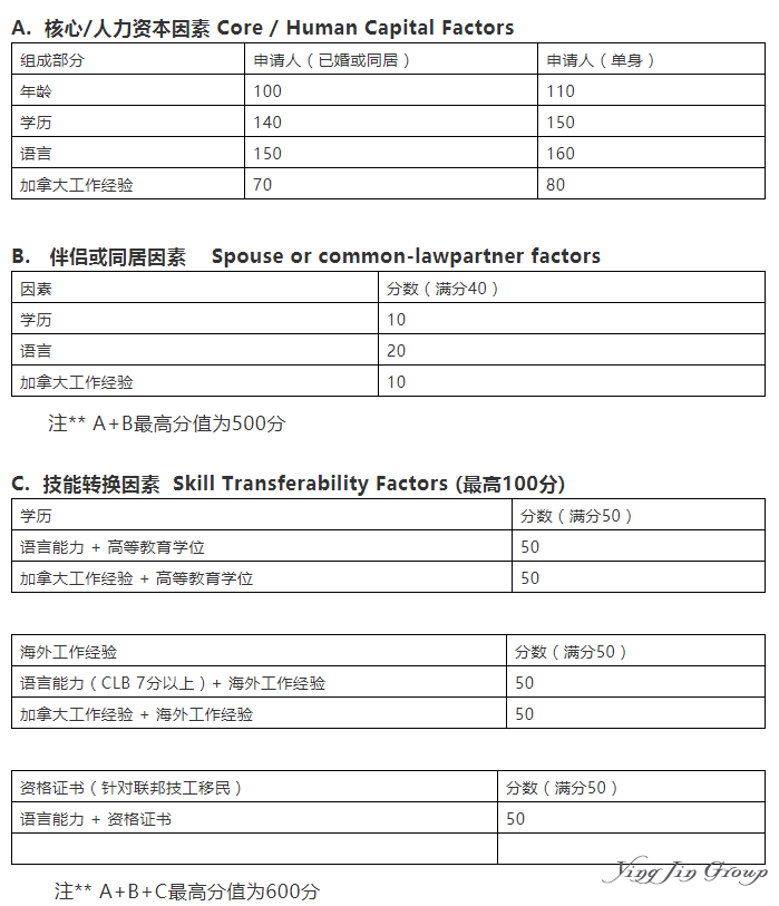 加拿大新一轮EE邀请出现2018年最低分