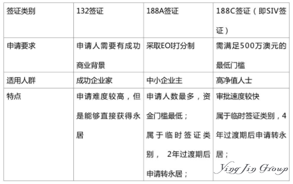 深度解析澳洲132投资移民签证
