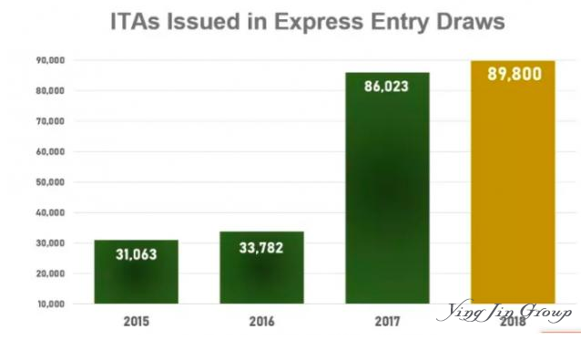 2018加拿大快速通道移民（EE）申请破往年纪录