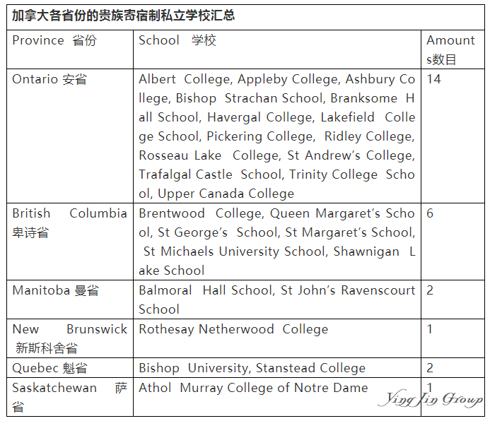 加拿大移民之私立贵族学校盘点