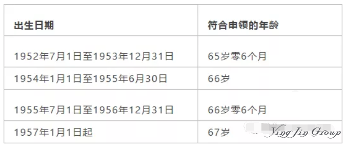 澳洲养老金领取年龄与国内相同吗？