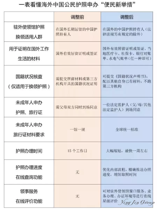 1月起海外中国公民护照政策大调整