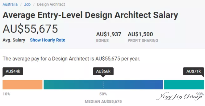 学建筑专业如何移民澳大利亚?