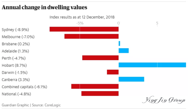 从奶茶妹妹抛售澳洲房产聊聊澳大利亚房产危机