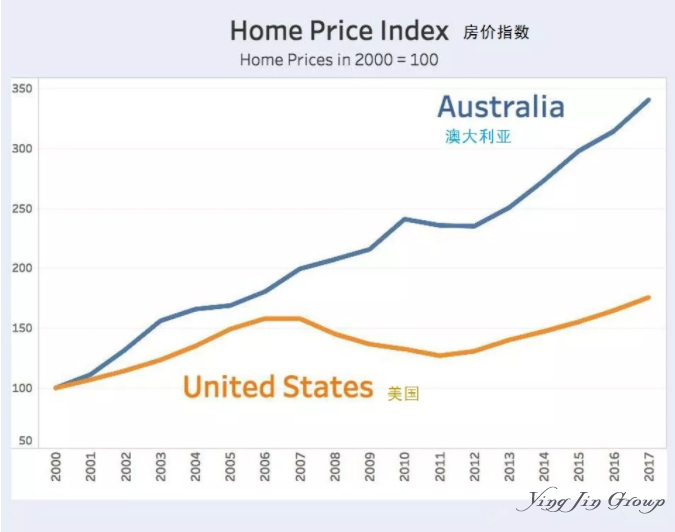 从奶茶妹妹抛售澳洲房产聊聊澳大利亚房产危机