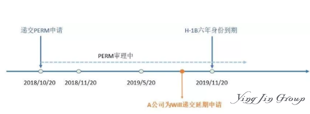 美国H-1B身份到了第六年该如何继续维持？