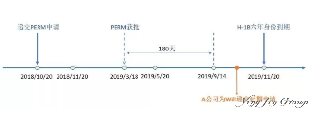 美国H-1B身份到了第六年该如何继续维持？