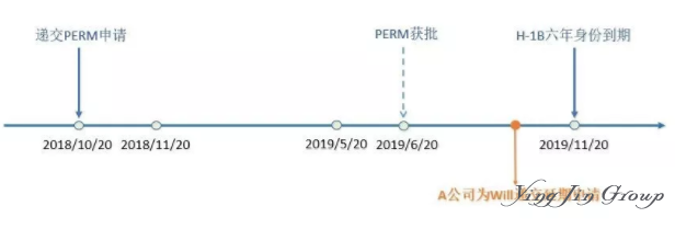 美国H-1B身份到了第六年该如何继续维持？