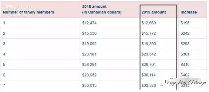 加拿大EE快速通道上调安家资金