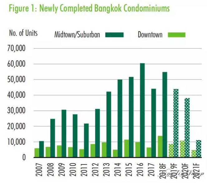 2019泰国曼谷房价分析