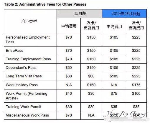 2019年新加坡EP/SP/WP申请费涨价