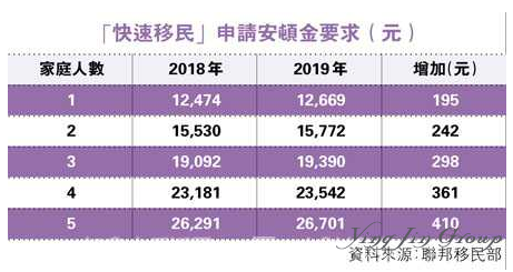 2019加拿大快速移民通道存款证明涨价