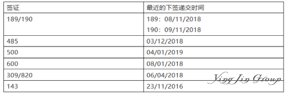 澳大利亚移民局更新全球签证审理时间