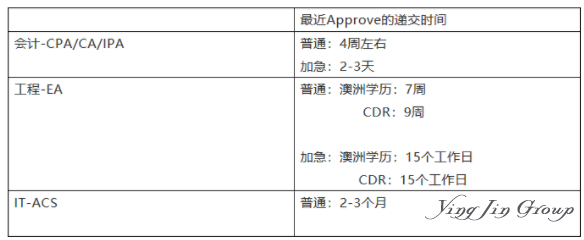 澳大利亚移民局更新全球签证审理时间