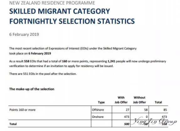 2019年2月新西兰技术移民最新获邀数据