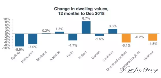 2018年第四季澳大利亚房价报告