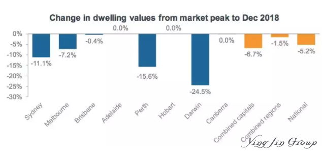 2018年第四季澳大利亚房价报告