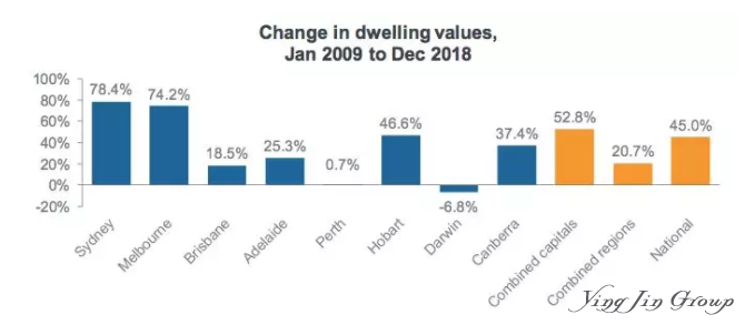 2018年第四季澳大利亚房价报告