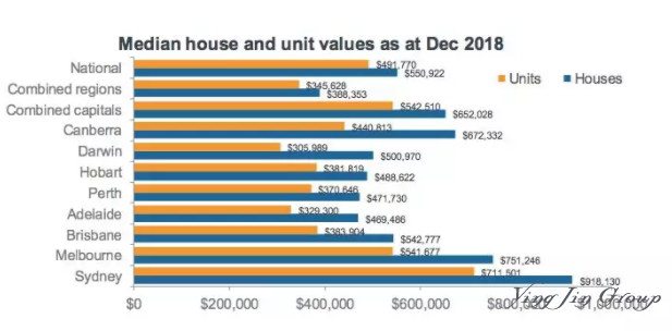 2018年第四季澳大利亚房价报告