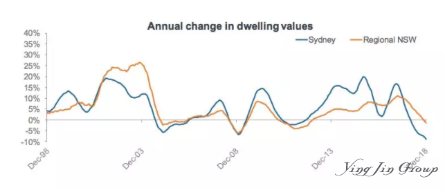 2018年第四季澳大利亚房价报告