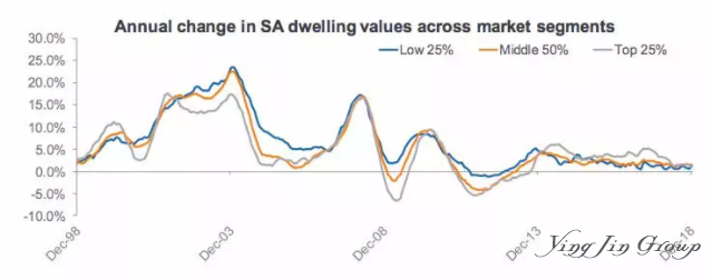 2018年第四季澳大利亚房价报告
