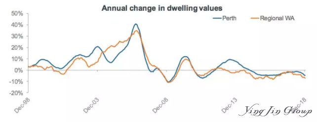 2018年第四季澳大利亚房价报告