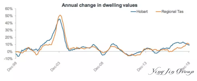 2018年第四季澳大利亚房价报告
