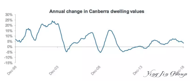 2018年第四季澳大利亚房价报告