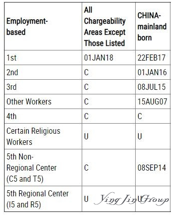 美国移民局公布3月移民排期进度 职业移民前进明显