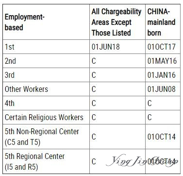 美国移民局公布3月移民排期进度 职业移民前进明显