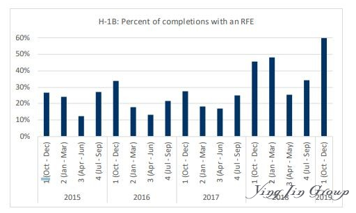 川普上任以来申请美国H-1B被拒率明显提高