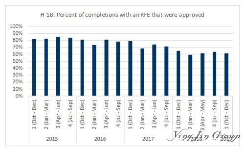 川普上任以来申请美国H-1B被拒率明显提高