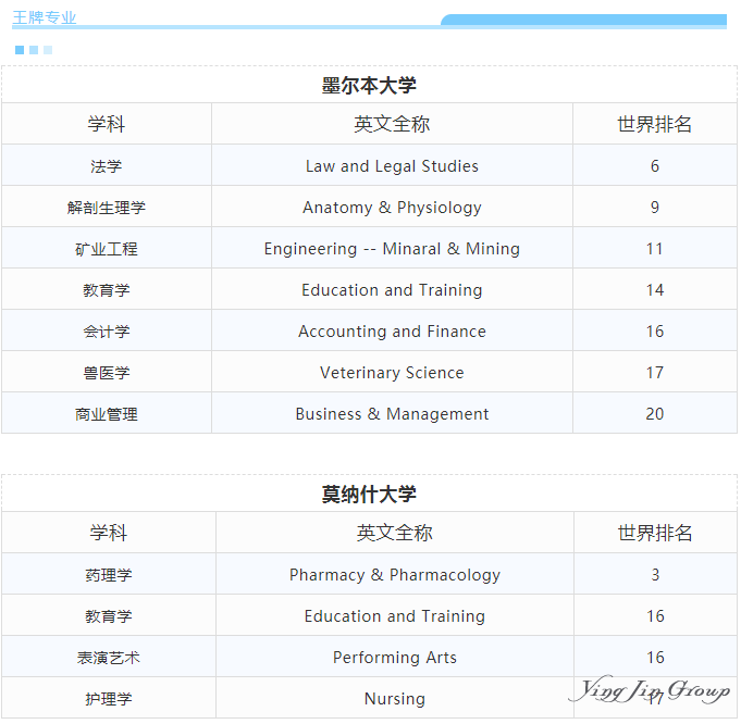 2019澳大利亚留学选这些专业就对啦！