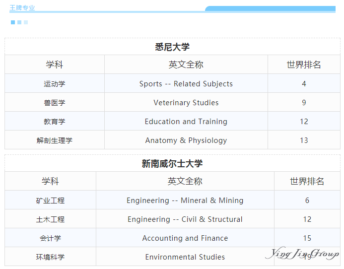 2019澳大利亚留学选这些专业就对啦！